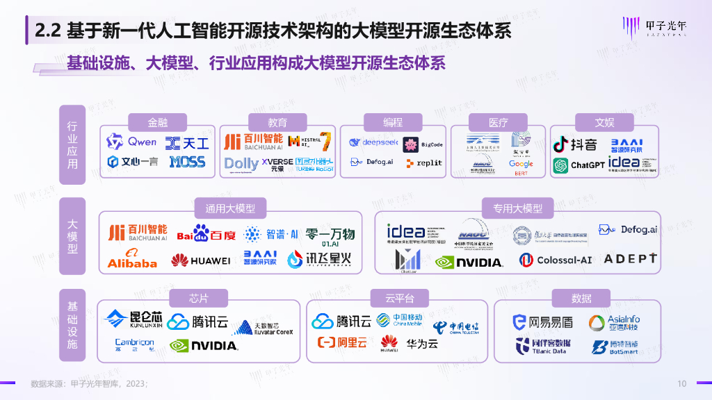甲子光年：2024人工智能开源大模型生态研究报告_第10页
