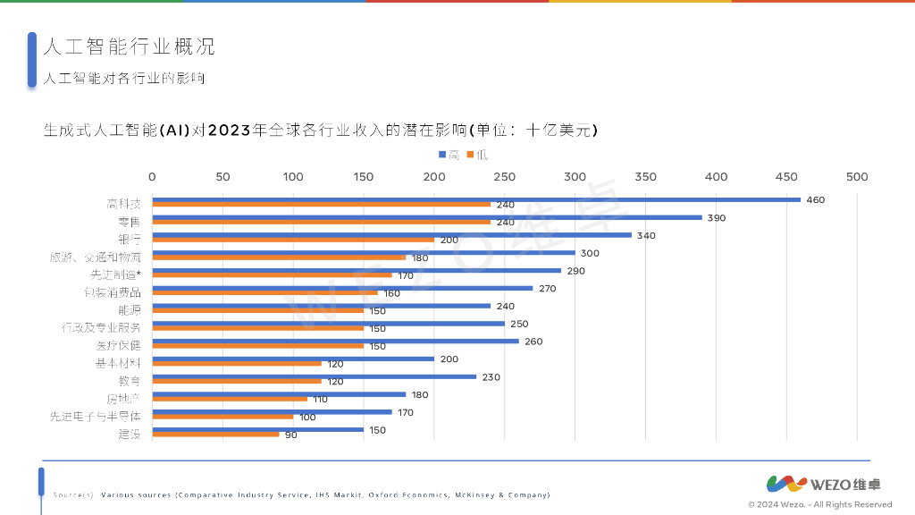 维卓：2024人工智能对旅游业影响报告_第8页
