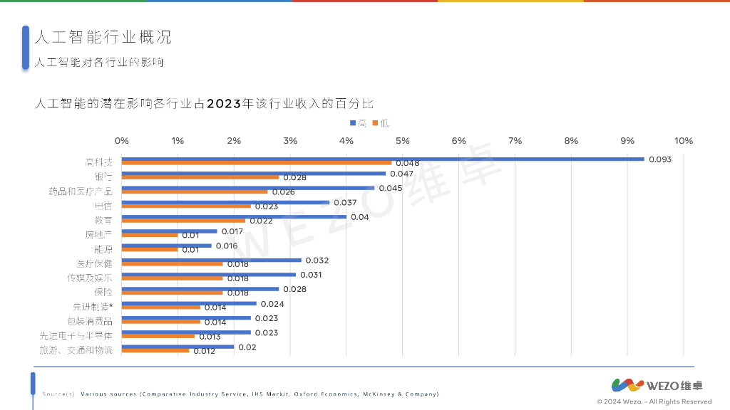 维卓：2024人工智能对旅游业影响报告_第10页
