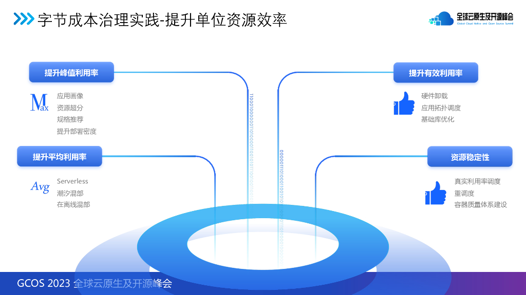 孙磊-字节跳动云原生资源效能实践_第9页