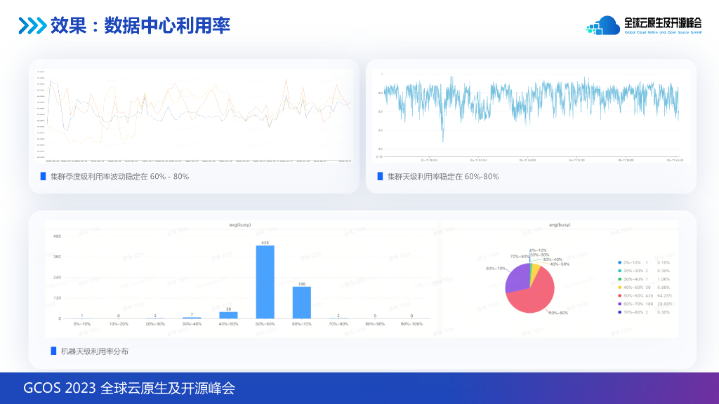 孙磊-字节跳动云原生资源效能实践_第10页