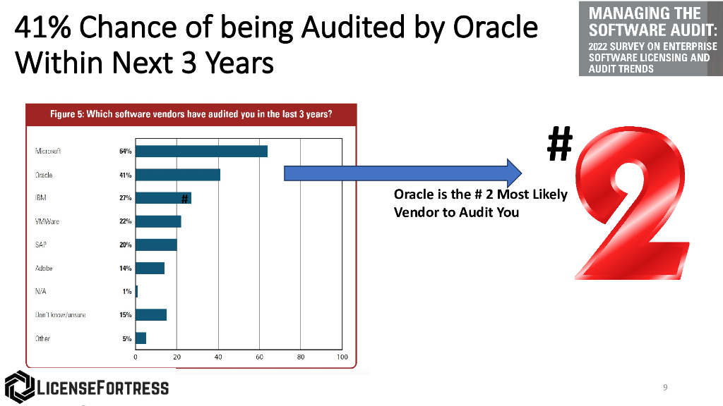 Changing Landscape of Oracle Auditing Surviving an Oracle Java Audit_Corey_第9页