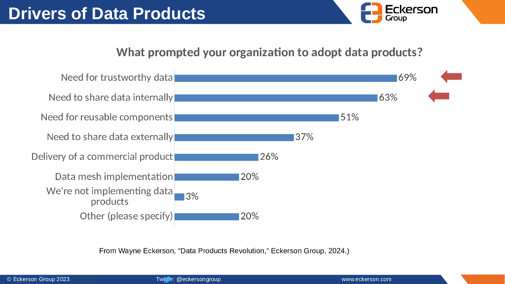 How to Create, Govern, and Manage Data Products_Overcoming Data Silos_Eckerson_第10页