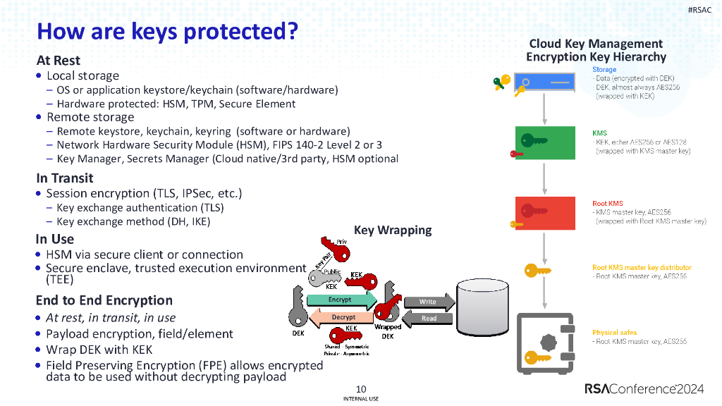 2024_USA24_IDY M05_01：Key Management 101 DEKs KEKs and Credentials Living Together Oh My_第10页