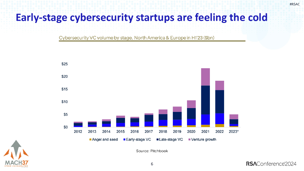 2024_USA24_INE M02_01：Accelerators in Cybersecurity Seizin  Opportunity in a Shifting Landscape_第6页