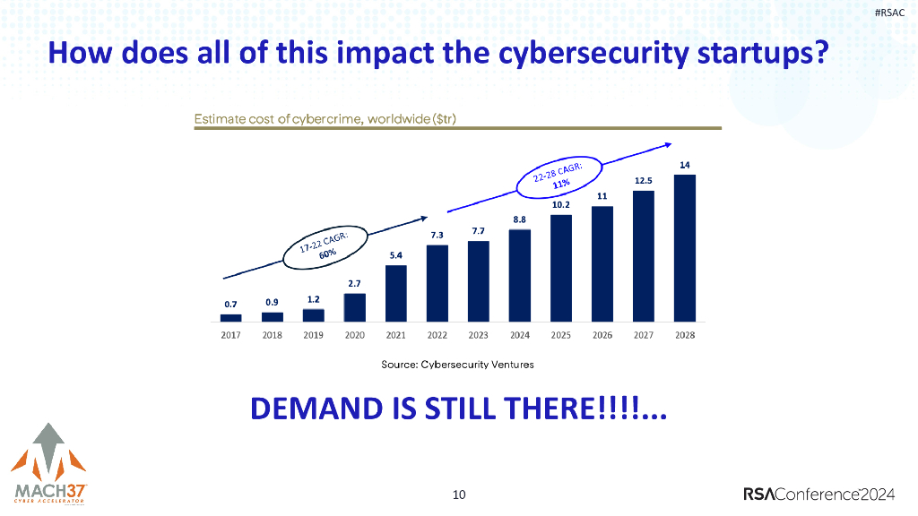 2024_USA24_INE M02_01：Accelerators in Cybersecurity Seizin  Opportunity in a Shifting Landscape_第10页