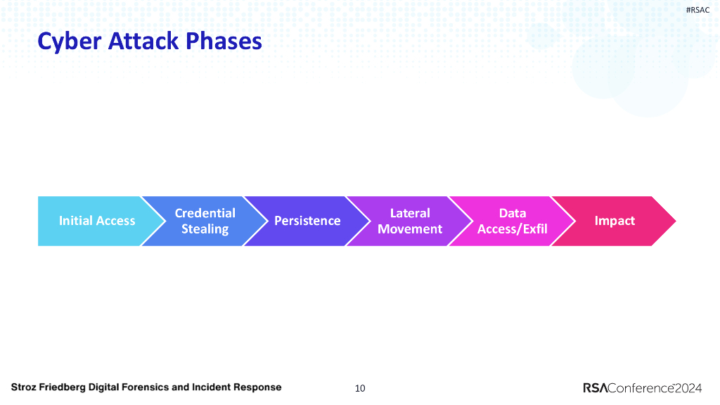 2024_USA24_LAB3 R01_01：Learn to Forensicate Testing The Waters of DFIR_第10页