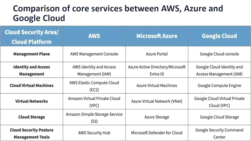 2024_USA24_LAB3 W01_1_Dont Be a Cloud Misconfiguration Statistic in AWS Azure or Google Cloud_第9页