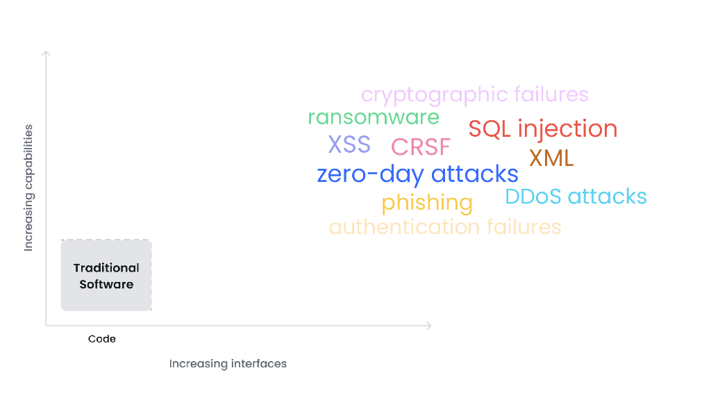2024_USA24_PART1 T01_01：Advancing AI Security With Insights From The Worlds Largest AI Red Team_第10页
