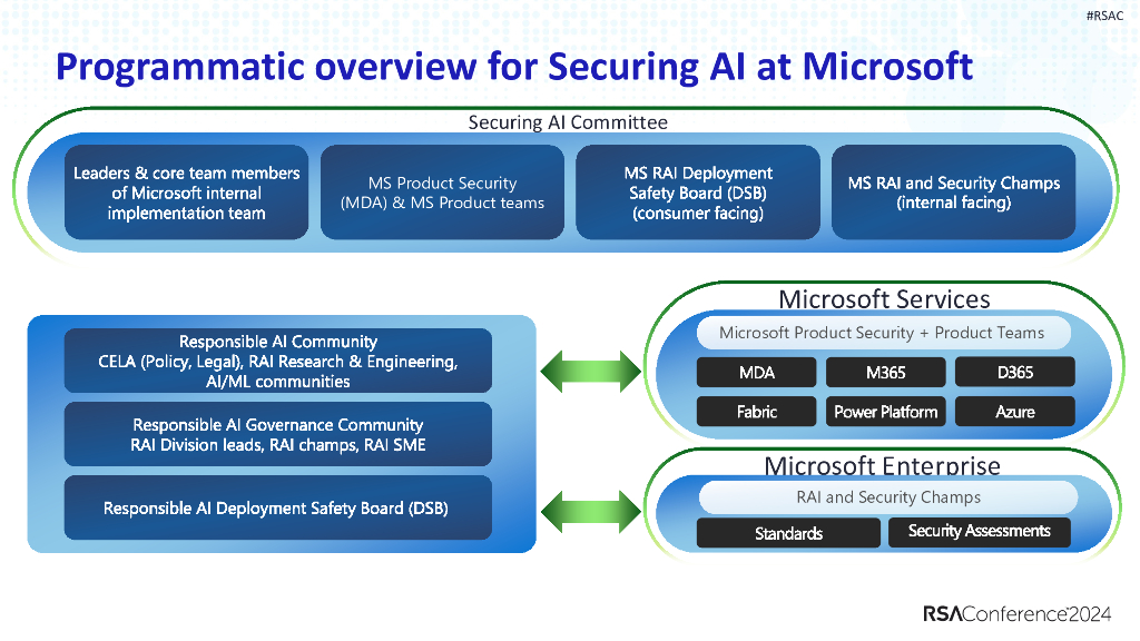 2024_USA24_PART1 W01_01：Securing and Governing Generative AI Learnings from Microsoft_第6页