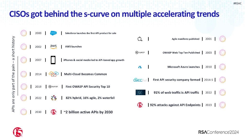 2024_USA24_PART3 W08_01：The Next Application Security Frontier AI Ready API Defense_第9页