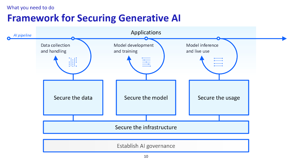 2024_USA24_PART1 W02_01：Innovate Now Secure Later Decisions Decisions_第10页