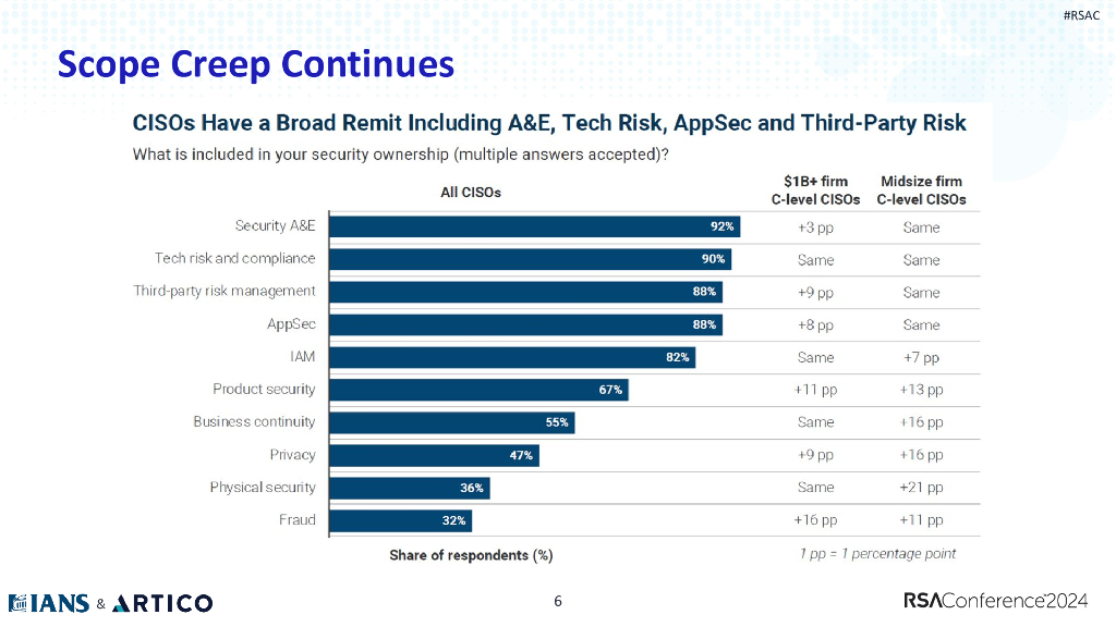 2024_USA24_PART3 W01_01：State of the CISO 2024 Doing More With Less_第6页