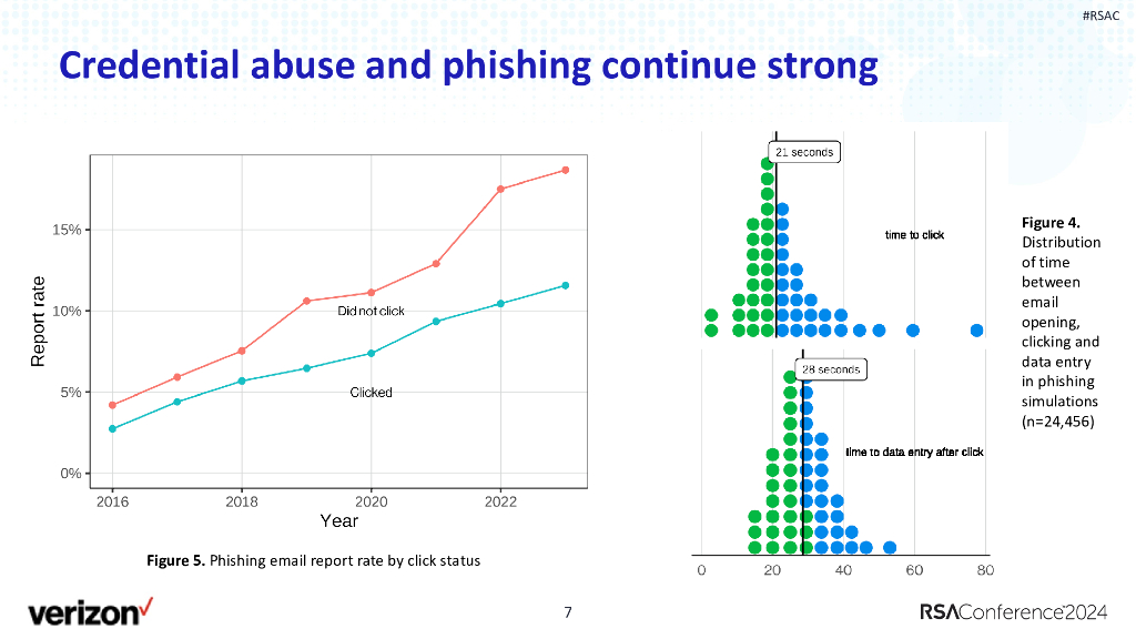 2024_USA24_PART2 T10_01：Unveiling the 2024 Data Breach Investigations Report DBIR_第7页