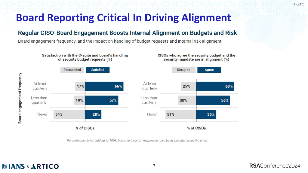 2024_USA24_PART3 W01_01：State of the CISO 2024 Doing More With Less_第7页