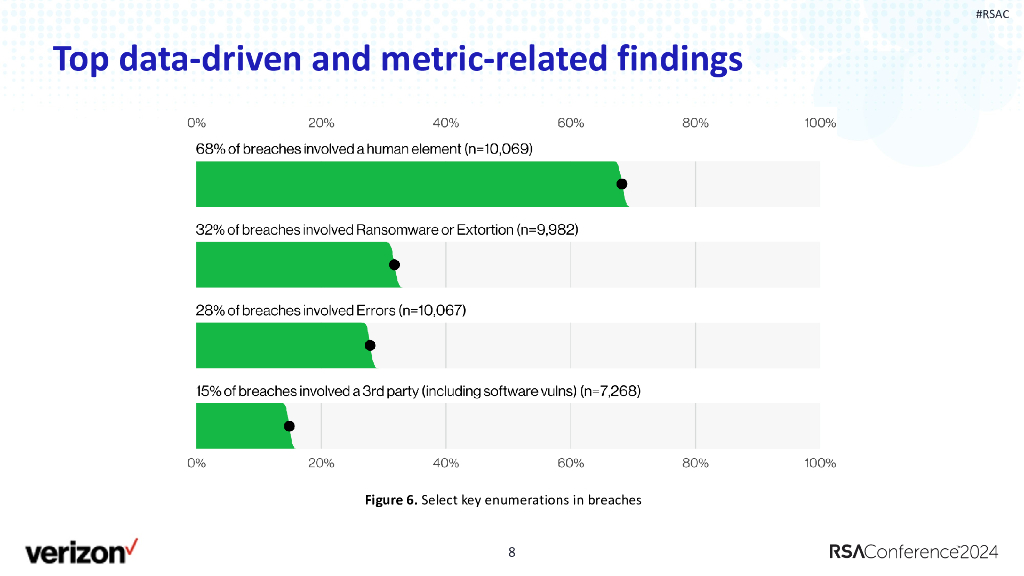 2024_USA24_PART2 T10_01：Unveiling the 2024 Data Breach Investigations Report DBIR_第8页