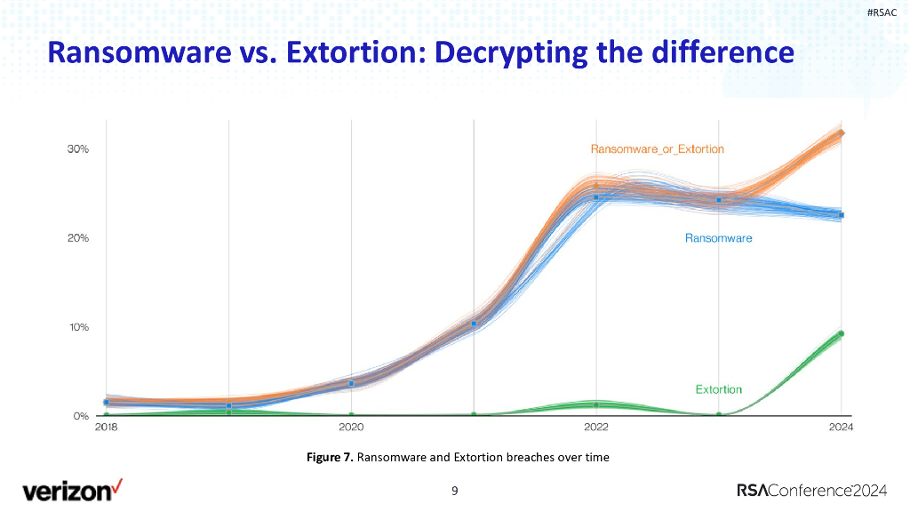 2024_USA24_PART2 T10_01：Unveiling the 2024 Data Breach Investigations Report DBIR_第9页