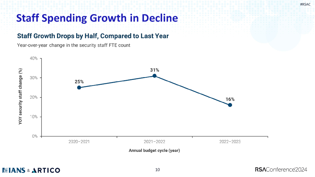 2024_USA24_PART3 W01_01：State of the CISO 2024 Doing More With Less_第10页