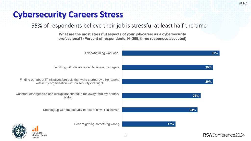 2024_USA24_PART4 T01_01：Navigating Challenges Perspectives of Information Security Professionals_第6页