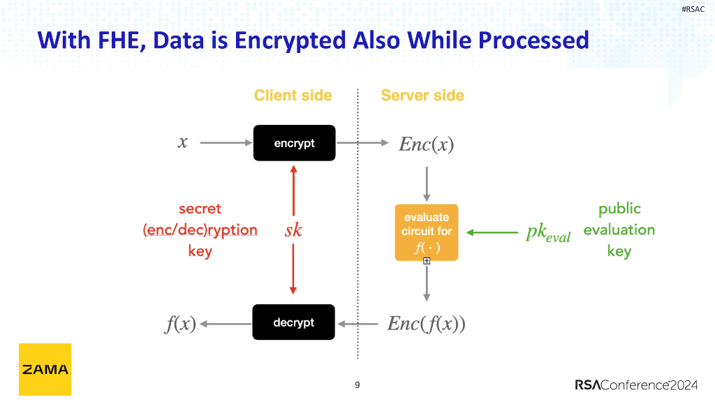2024_USA24_PDP M06_01：IP Protection and Privacy in LLM Leveraging Fully Homomorphic Encryption_第9页