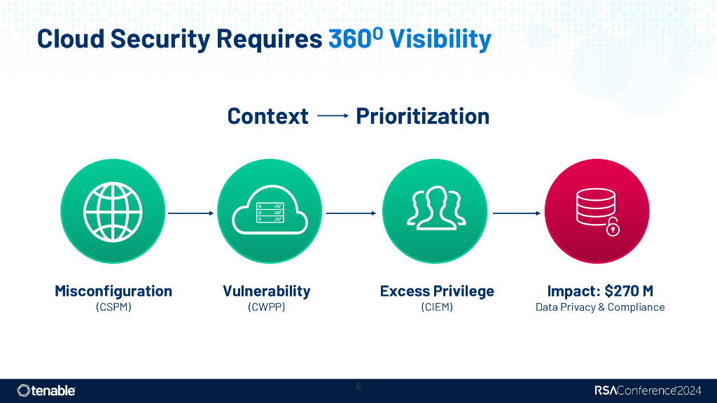 2024_USA24_PART3 T10_01：Cloud Security Novice to Native in 10_Steps A_CNAPP_Approach_第6页