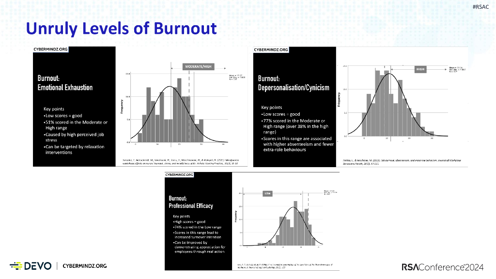 2024_USA24_PROF T10_01：Burnout In Cyber The Intersection of Neuroscience Gender and Wellbeing_第6页