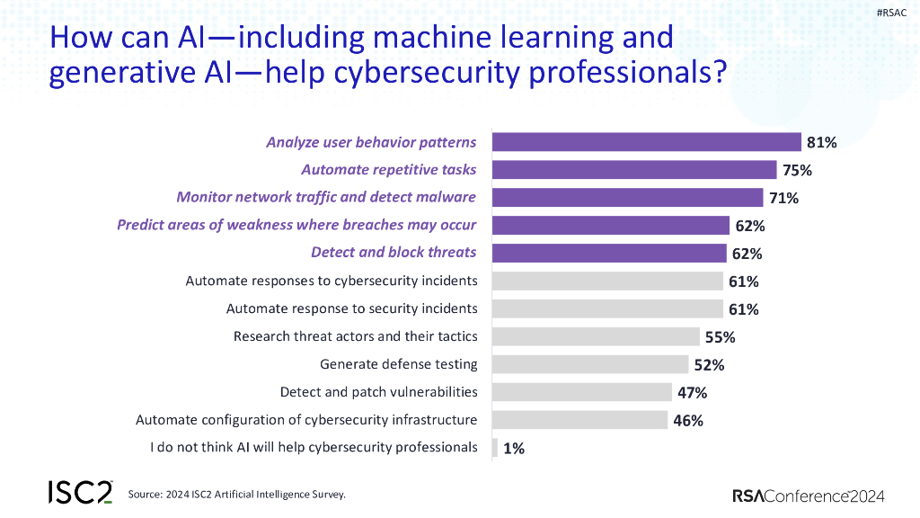 2024_USA24_PART4 T09_01：AI in Cyber Is the Cyber Profession Ready for Its Impact_第10页