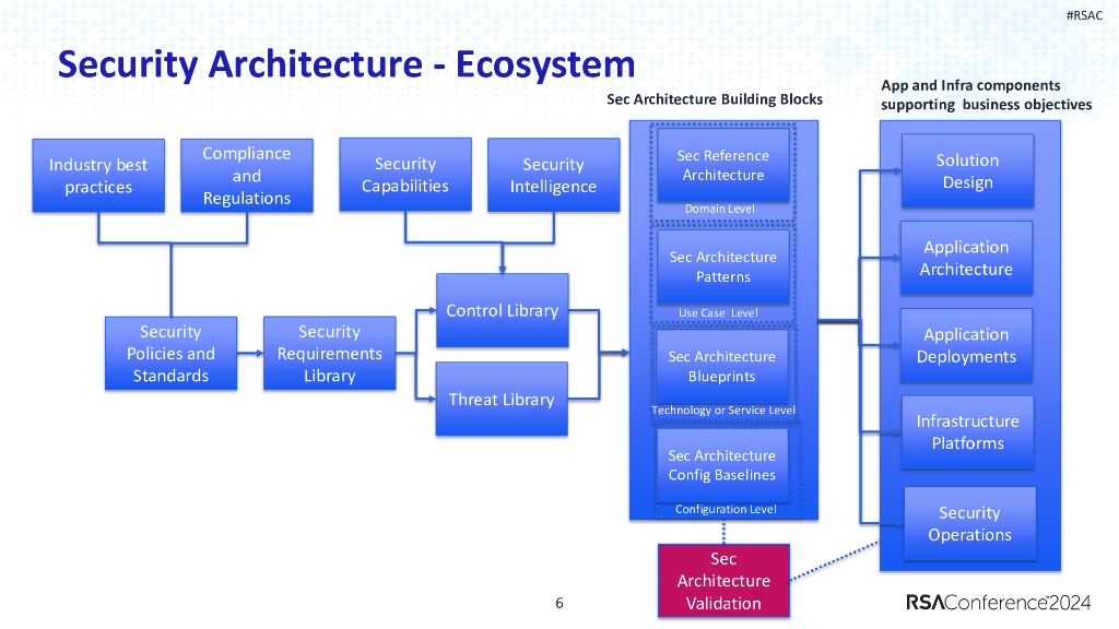 2024_USA24_SAT T10_01：A Proven Approach on Automated Security Architectural Pattern Validation_第6页