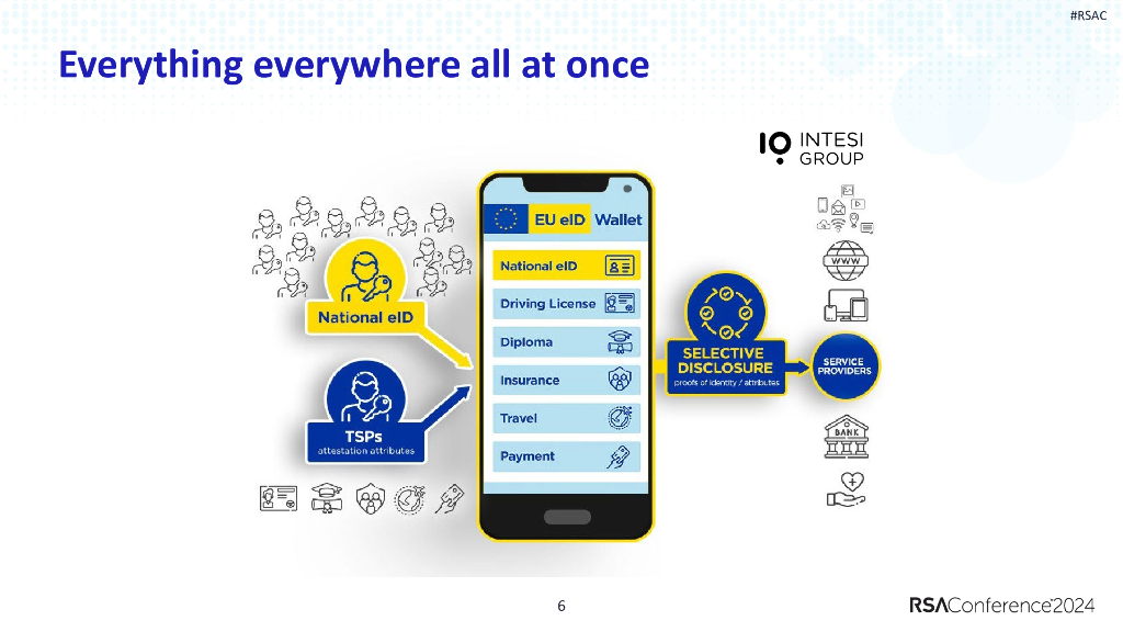 2024_USA24_PART4 W08_01：Everything Everywhere All at Once The European ID Wallet Ecosystem_第6页