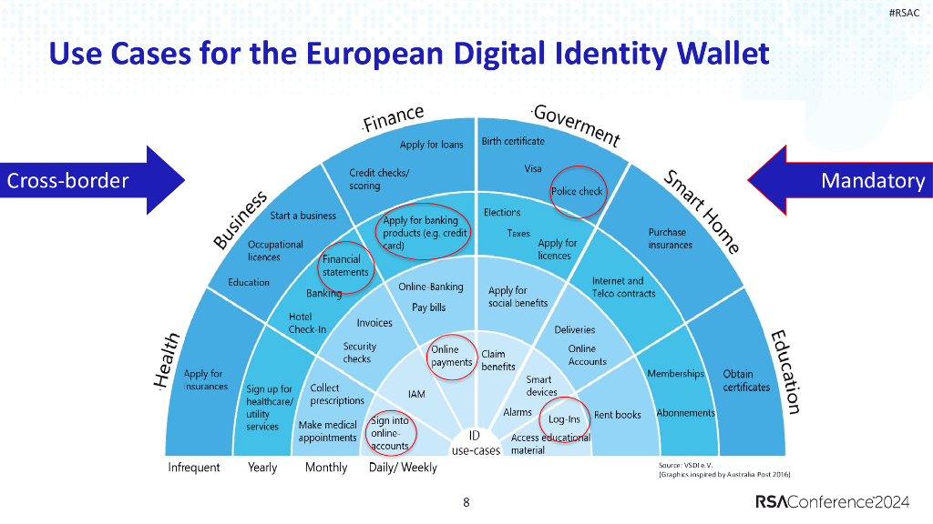 2024_USA24_PART4 W08_01：Everything Everywhere All at Once The European ID Wallet Ecosystem_第8页