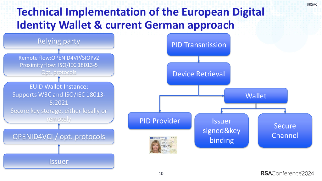 2024_USA24_PART4 W08_01：Everything Everywhere All at Once The European ID Wallet Ecosystem_第10页
