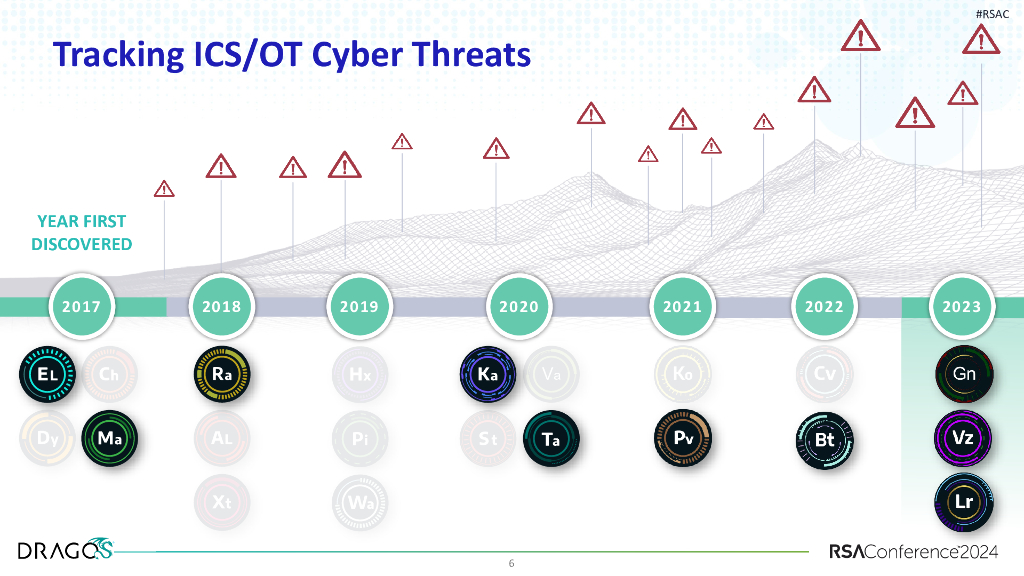 2024_USA24_SBX W02_01：The Evolution of Industrial Cyberthreats_第6页