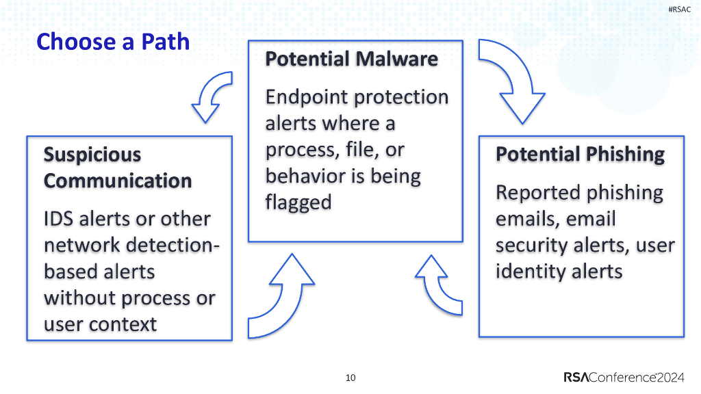 2024_USA24_SIR T10_01：Everything Everywhere All at Once A Guide to Alert Triage and Analysis_第10页
