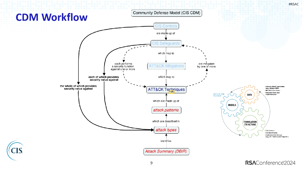 2024_USA24_SIR W01_01： From Attacks to Action An Open Community Model to Drive Defensive Choices_第9页