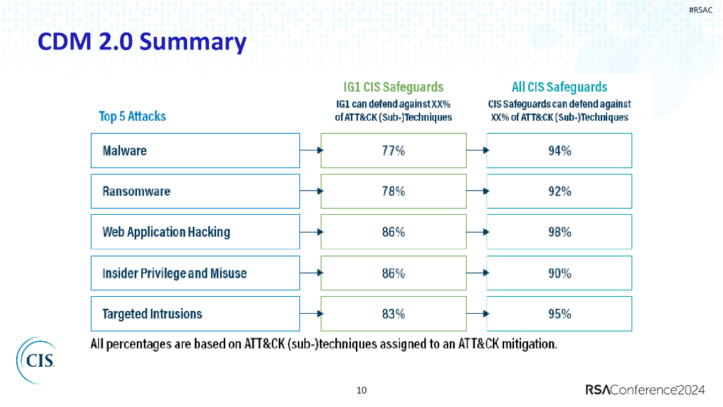 2024_USA24_SIR W01_01： From Attacks to Action An Open Community Model to Drive Defensive Choices_第10页