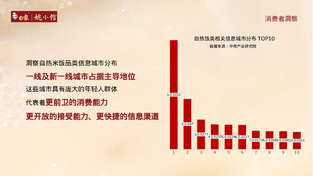 白象：姚小馆自热火锅品牌线上抖音营销策略方案_第7页