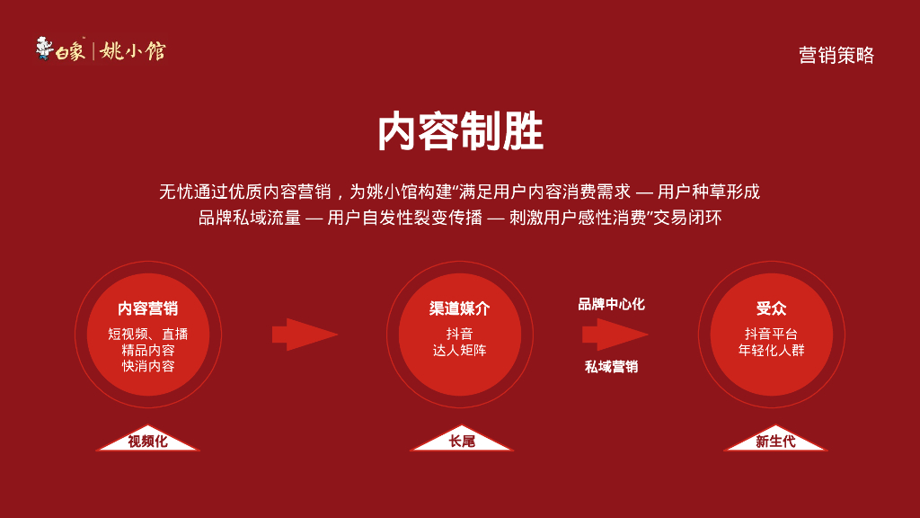 白象：姚小馆自热火锅品牌线上抖音营销策略方案_第10页