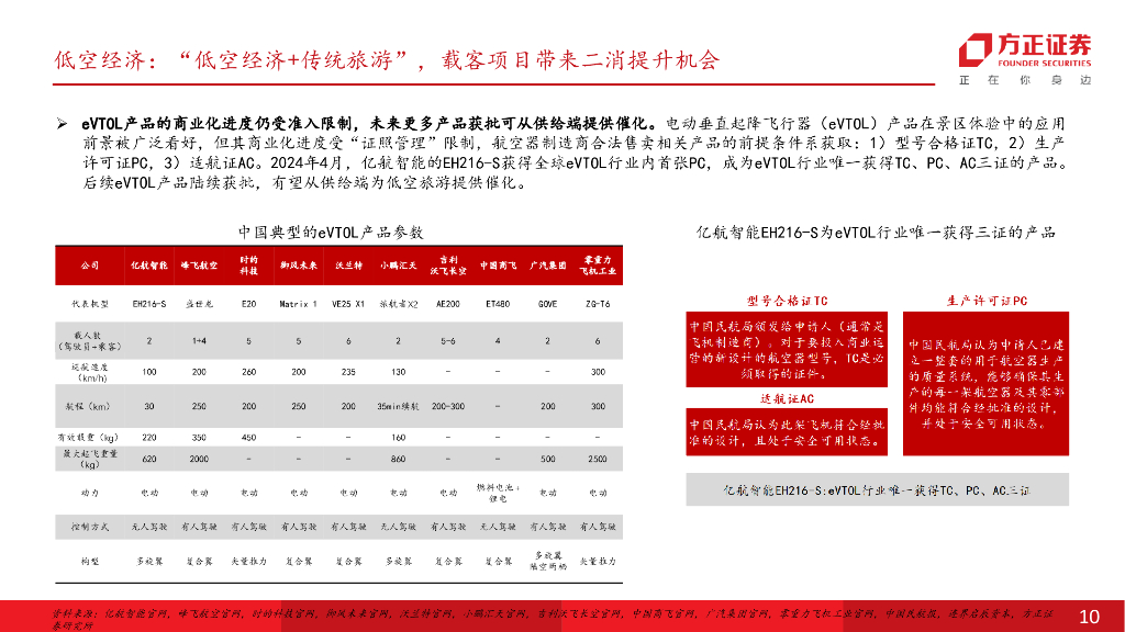 方正证券：“低空+旅游”重塑出行体验，新质生产力打开蓝海市场_第10页