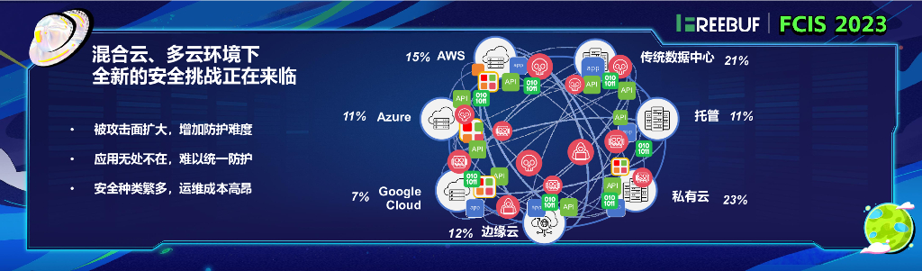 【陈亮】多云安全：实现统一、高效、可信赖的防护_第6页