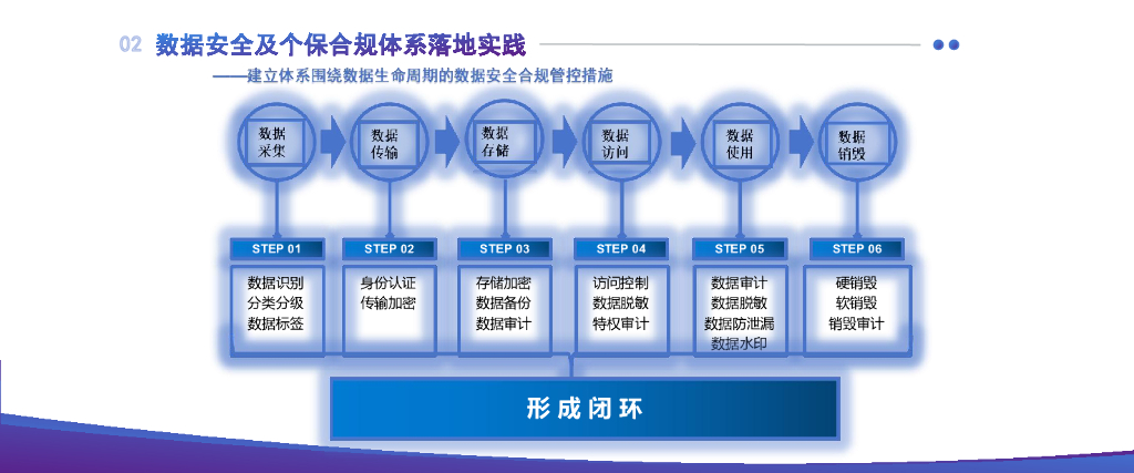 陈圣-寄递行业数据安全及个人信息保护安全体系落地实践_第10页