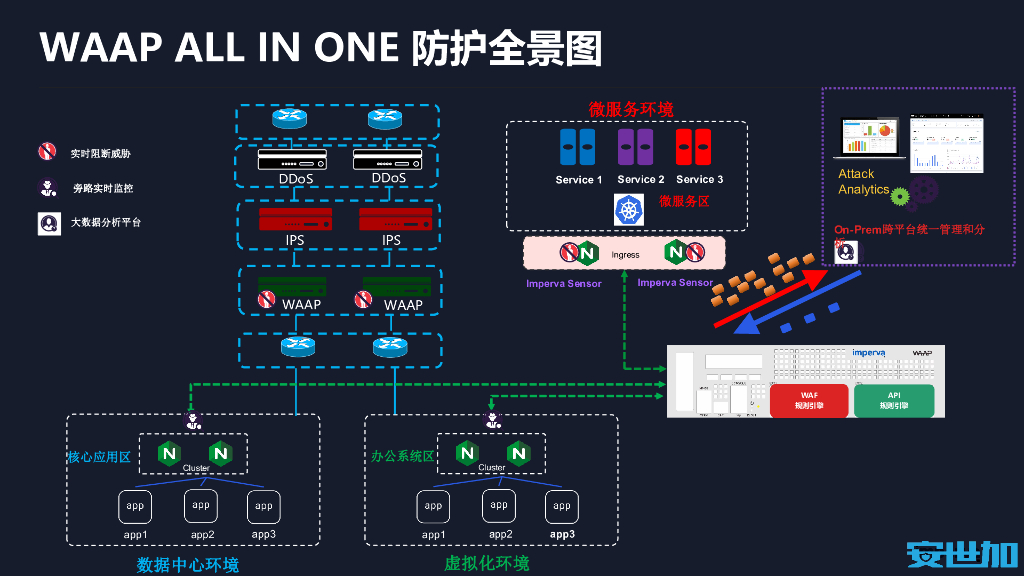 Imperva：数字化转型加速API蔓延 WAAP势不可挡_第9页