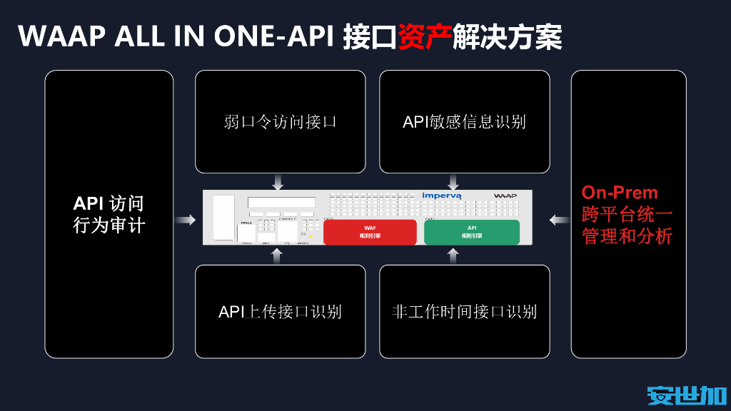 Imperva：数字化转型加速API蔓延 WAAP势不可挡_第10页