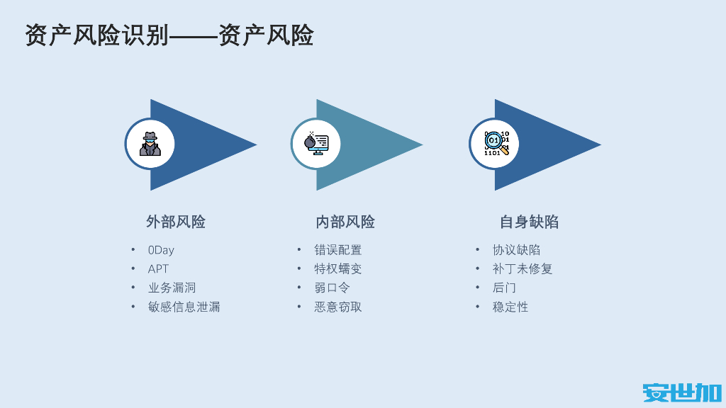 陈士超（陌陌基础安全负责人）：通过资产风险画像识别企业风险_第6页