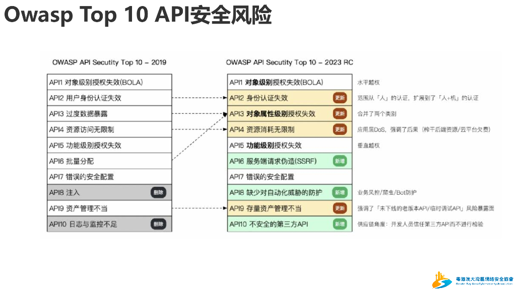 新视角下应用安全双高风险治理之路-李磊_第6页