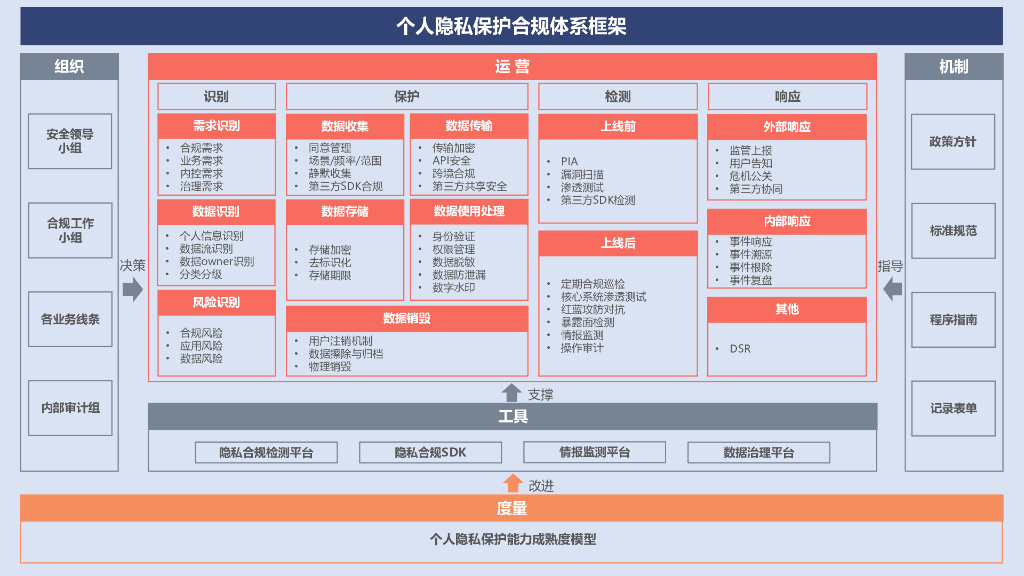 郑欢-个人隐私保护合规体系建设实践V2.0_第7页