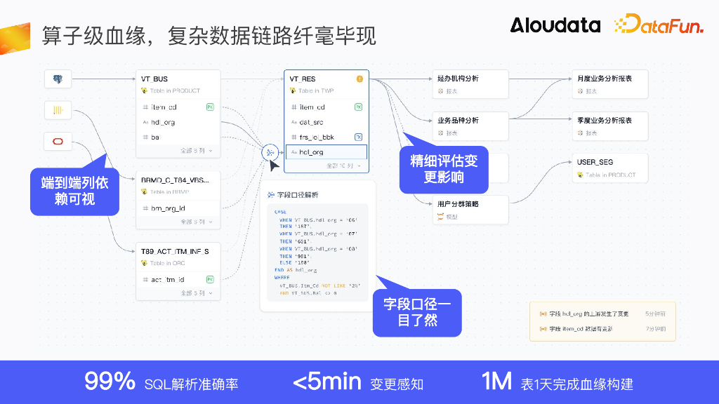 Alouddata大应科技：EB级数仓都在用的算子级血缘如何实现主动数据治理_第10页