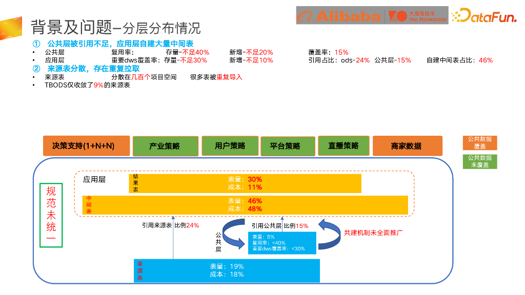 阿里巴巴（乔光）：大淘宝模型治理_第6页