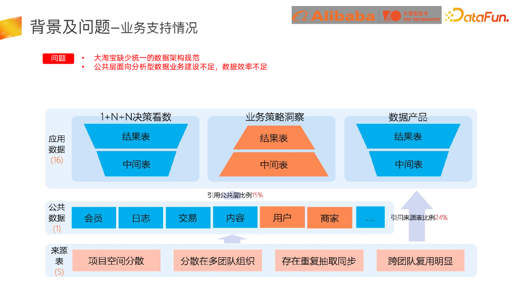 阿里巴巴（乔光）：大淘宝模型治理_第7页