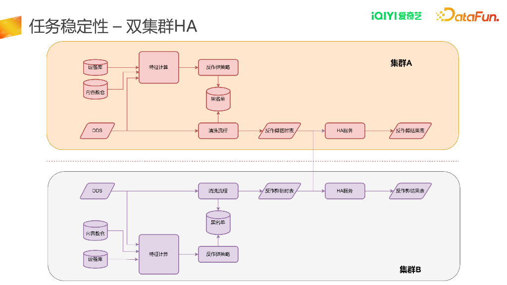 爱奇艺数据链路治理_第7页