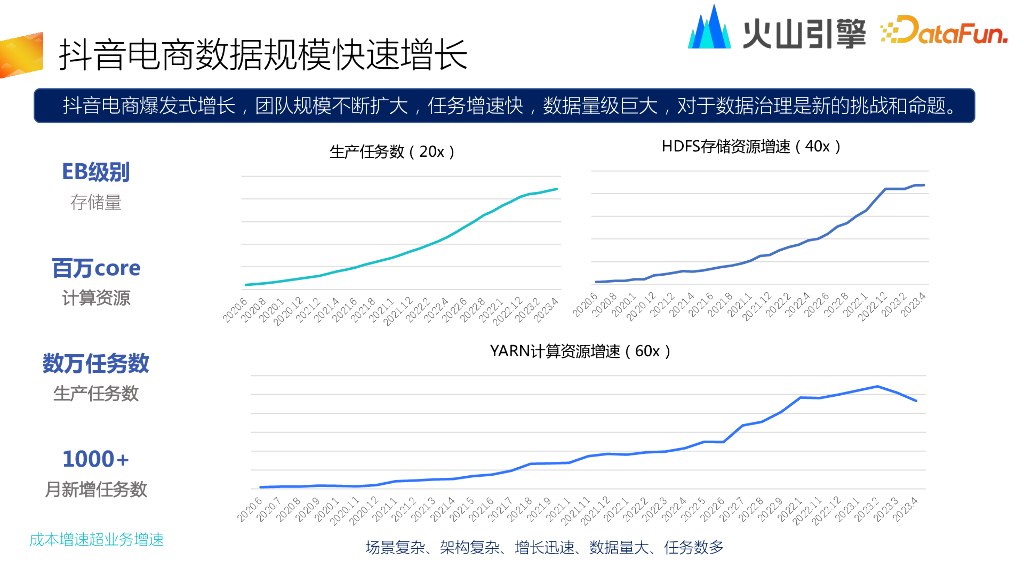 火山引擎：抖音电商数据治理体系和实践_第6页